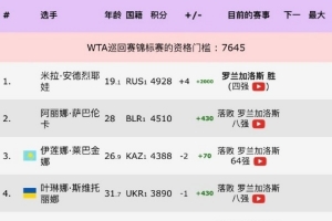 安德列娃法网夺冠后积4928分暂升冠军积分榜第一，萨巴伦卡第二