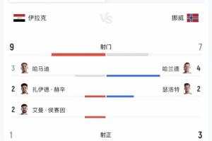 半场数据：伊拉克控球率40%落后，但射门9-7领先！