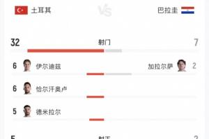 离谱至极！土耳其小组赛2场狂轰62次射门，0进球提前小组出局！