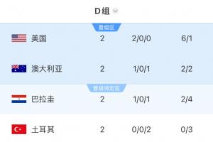 D组积分榜：美国6分锁定小组第1！袋鼠巴拉圭3分，土耳其0分出局