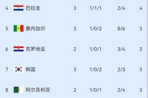 小组第三积分榜：塞内加尔第5，韩国降至第7，苏格兰暂跌出晋级区