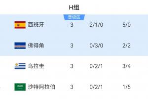 H组第二佛得角3分出线！其他小组一众3分/4分第三还在争夺出线权