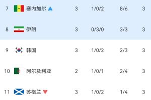 世界杯小组第三积分榜：韩国出局！伊朗从第7降至第8，命悬一线