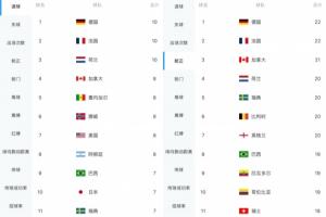 最强火力16强相遇？德国法国射正22次轰10球，两项均并列本届最多