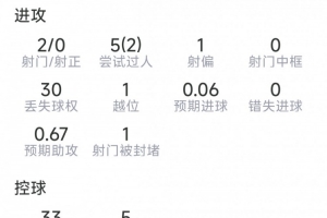维尔茨本场数据：1次助攻，2射0正，4次关键传球，评分8.2分